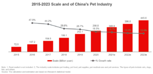 China Pet Market 2023-2033